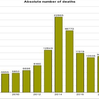 Figure1 Fatality Trend By States Source Nigeria Watch Database 2020