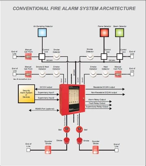 Autocall Fire Alarm Wiring Diagram