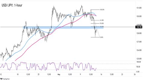 Daily Forex News And Watchlist Usd Jpy Babypips