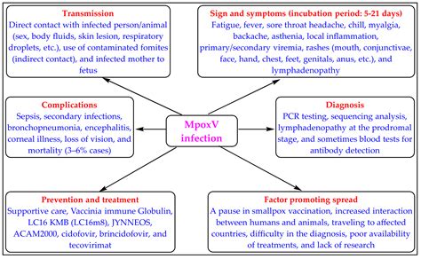 Biomedicines Free Full Text Vp37 Protein Inhibitors For Mpox