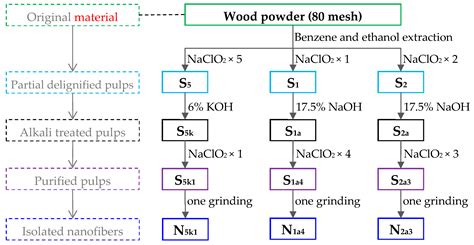 Polymers | Free Full-Text | A Comparative Study on the Characterization ...