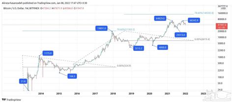 تحلیل نمودار قیمت بیت کوین از ابتدا تا سال ۲۰۲۲