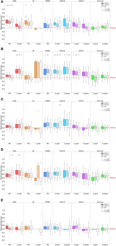 Frontiers Machine Learning Based Prediction Of Clinical Outcomes