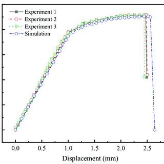 Finite Element Model For A Riveted Lap Joint Finite Element Model For