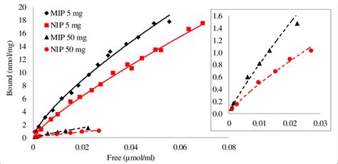 Binding Isotherms Obtained During Batch Rebinding Experiments The