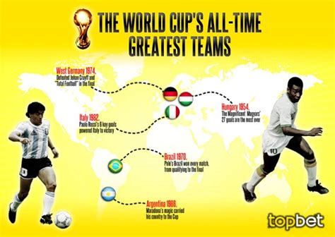 Best Teams in World Cup History