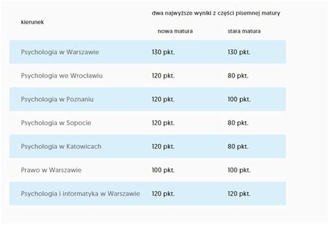 Uniwersytet SWPS Katowice Progi Punktowe 2025 SWPS Katowice