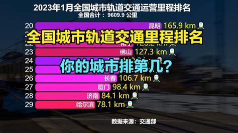 2023最新全国城市地铁运营里程排名：重庆第9，武汉第7，成都第5新浪新闻