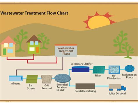 How Wastewater Treatment Works