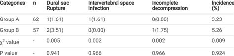 Comparison Of Incidence Of Postoperative Complications [n