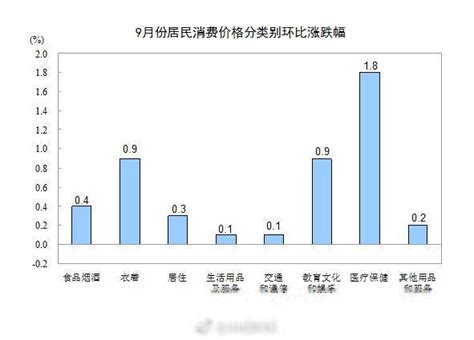 【國家統計局：9月份居民消費價格cpi 每日頭條