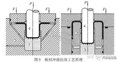 板材液压成形工艺及新型液压成形技术应用案例 知乎