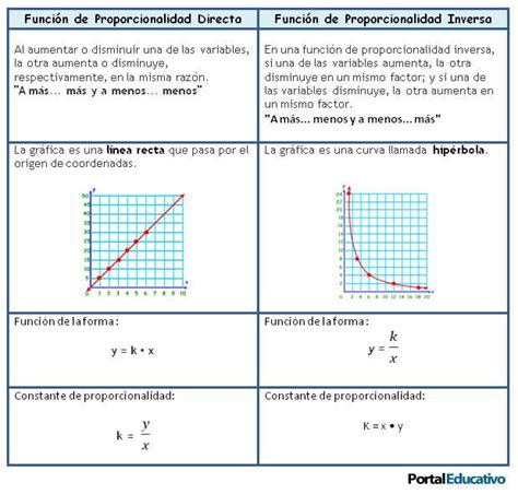 Relaci N De Proporcionalidad Directa E Inversa