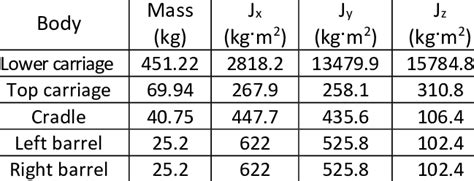 Mass and Moment of inertia of the objects | Download Scientific Diagram