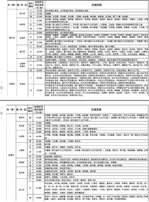 重磅！湖北11月起最新征地补偿标准提高，最高赔38万 亩！ 知乎