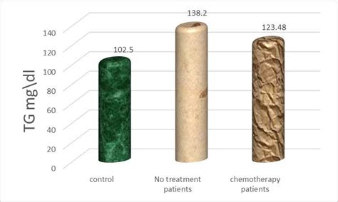 Triglycerides Levels Mgdl In No Treatment Patients Chemotherapy Download Scientific