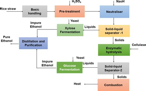 Process Block Diagram Of 2g Ethanol Production From Rice Straw By Download Scientific Diagram