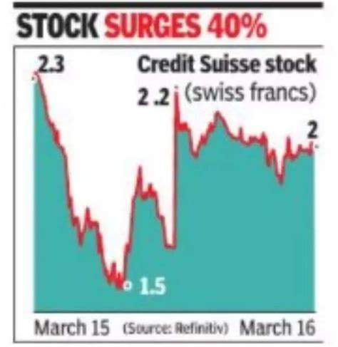 Credit Suisse Credit Suisse Surges 40 On Lifeline Fueling Bank Stock