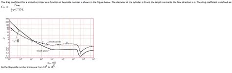 Solved The Drag Coefficient For A Smooth Cylinder As A Chegg