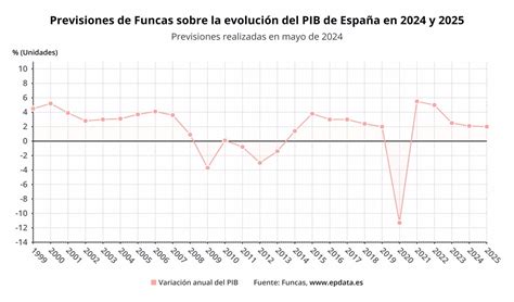 El Panel de Funcas eleva al 2 1 su previsión de crecimiento del PIB