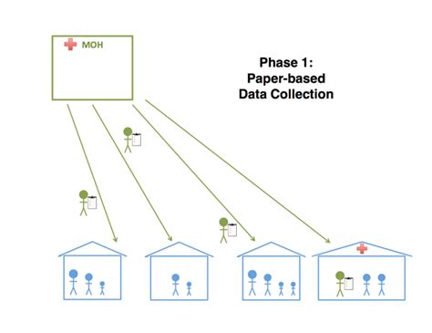 Four Phases Of Field Data Tech Transforming Data Collection — Magpi