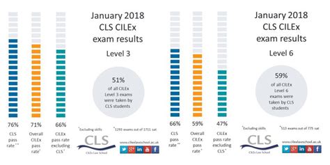 CILEX Law School on LinkedIn: The January 2018 CILEx exam results ...