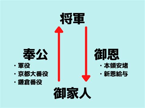 御恩と奉公の関係を簡単にわかりやすく解説するよ【鎌倉時代になると封建制度が始まります】 まなれきドットコム