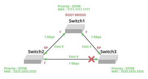 Configuring Spanning Tree Protocol Portfast Geeksforgeeks