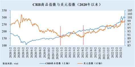 美元指数与大宗商品共振上涨还会持续多久？ 21经济网