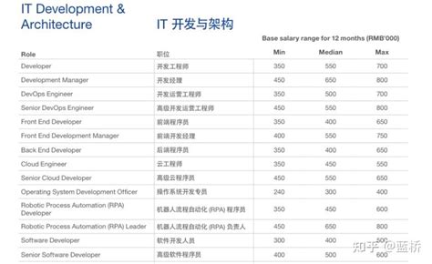 2022 中国程序员薪资报告出炉，软件工程师平均年薪为 322w 元。 知乎