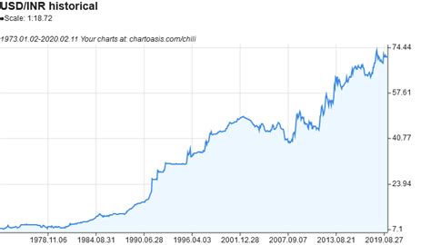 USD/INR historical data download | Chartoasis