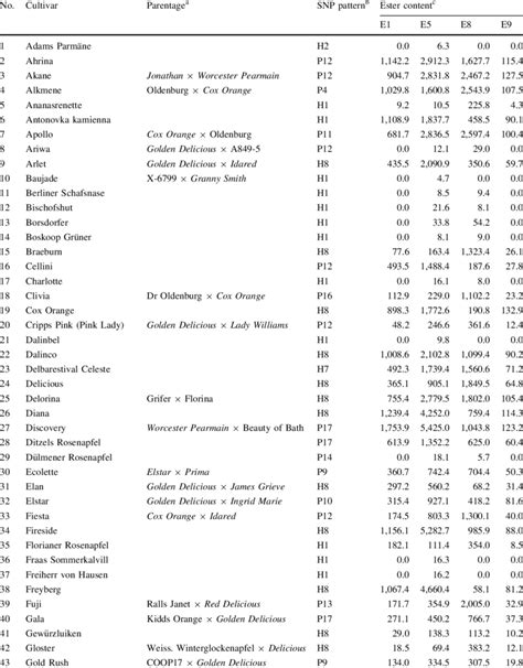 List of apple cultivars evaluated for fruit ester contents and for SNPs ...