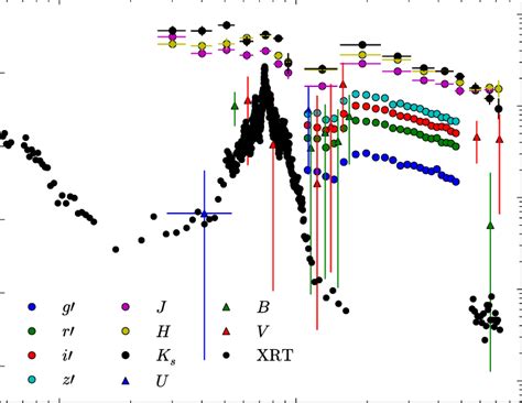 The X Ray Optical Nir Light Curve Of Grb A For The First Day Of