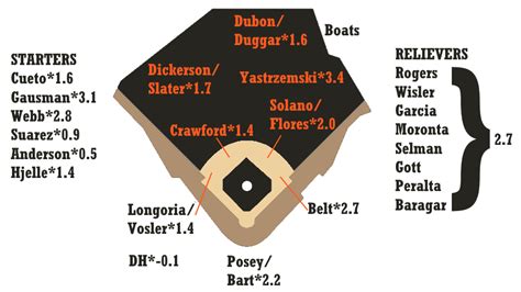 2021 Zips Projections San Francisco Giants Fangraphs Baseball