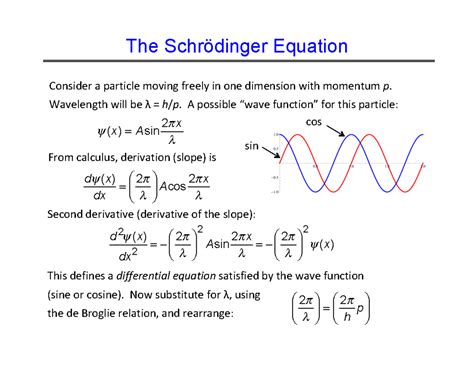 The Schrodinger Equation Notes Consider A Particle Moving Freely In