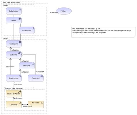 Strategy & Capability Modelling With ArchiMate - Holistic Enterprise ...