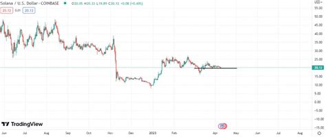 Solana Sol Price Estimate Q2 2023 Rise Or Fall