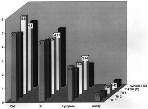 Relative Performance Of Test Hybrids Along With Checks Download Scientific Diagram