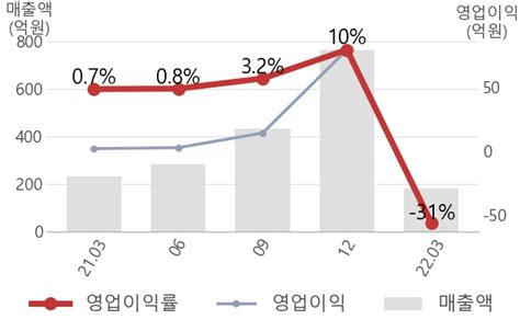 잠정실적 아바코 1q 실적 매출액 181억원 전년동기 대비 22 감소 영업이익 적자전환 연결