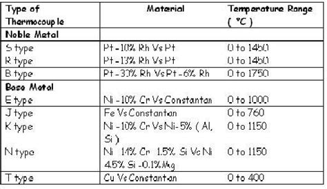 Thermocouple Calibration Procedure