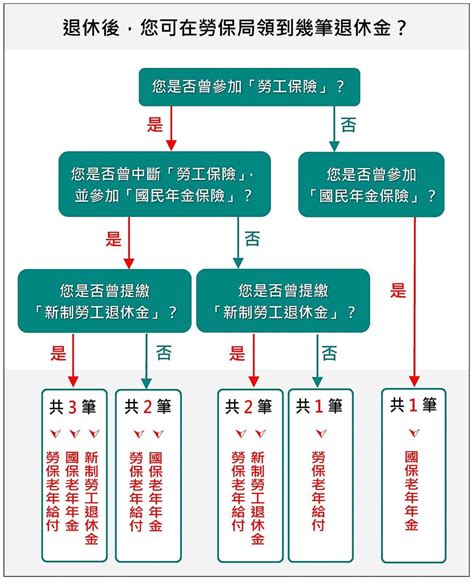 2025年勞保新制、舊制與法定的退休年齡是幾歲勞保退休年齡表如何看