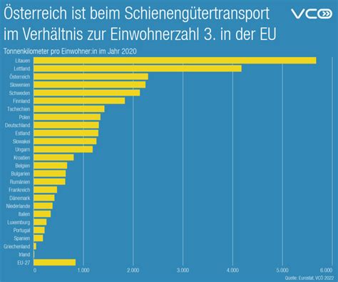 VCÖ Österreich liegt beim Schienengüterverkehr im EU Vergleich im