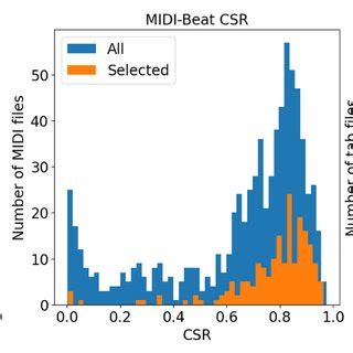 Histograms Showing The Distribution Of CSR For Left MIDI Files With