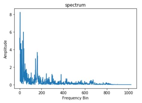 Understanding The Mel Spectrogram