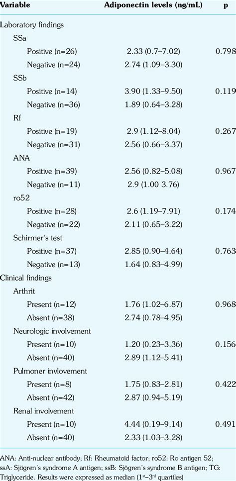 Comparisons Of Adiponectin Levels In Patients Grouped According To