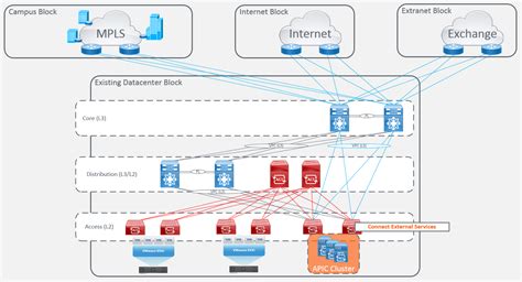 Cisco Aci Datacenter Migration Options Bestpath