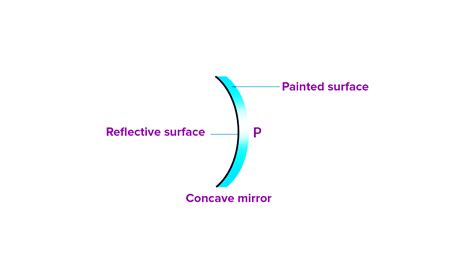 What Happens When Light Hits A Concave Mirror