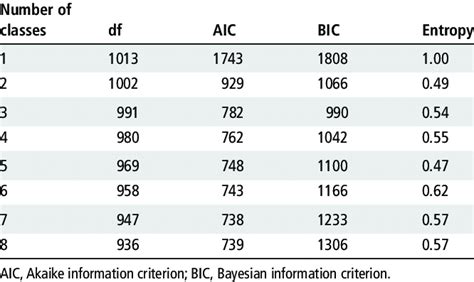 Model Fit Indices Latent Class Analysis Download Table