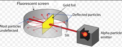 Rutherford model of an atom | Class 9, Structure of an atom