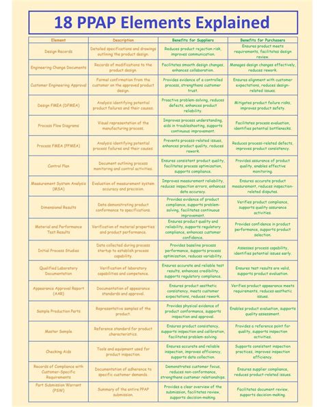 Nikunj Bhoraniya | "PPAP Elements for Manufacturing Excellence: https